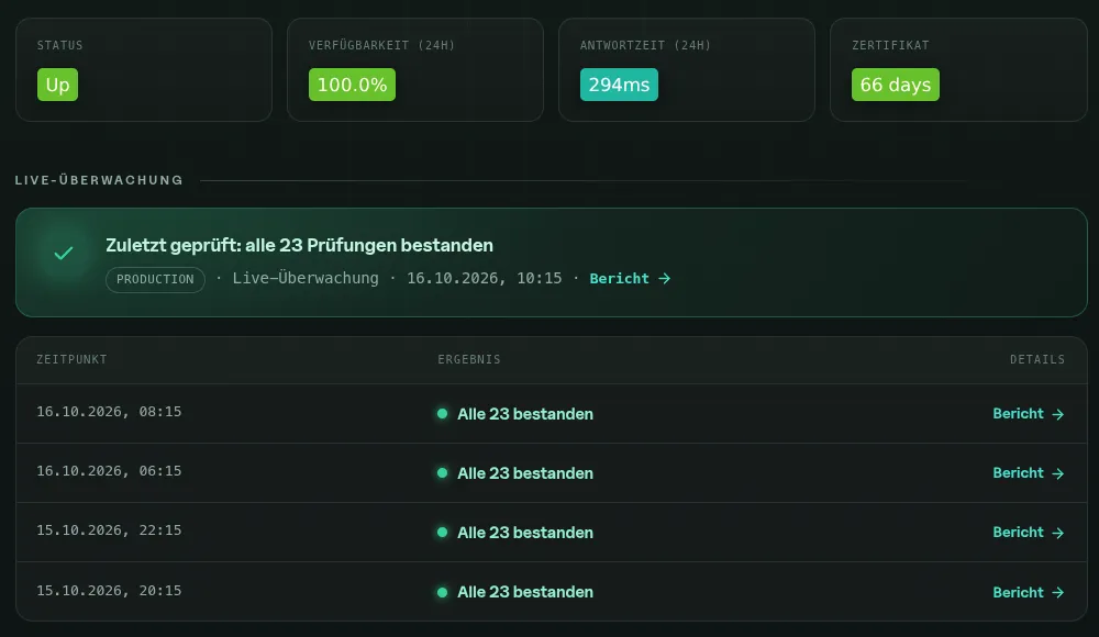 Qualitäts-Dashboard: Verfügbarkeit, Antwortzeit und die letzten Prüfläufe, alle 23 Prüfungen bestanden